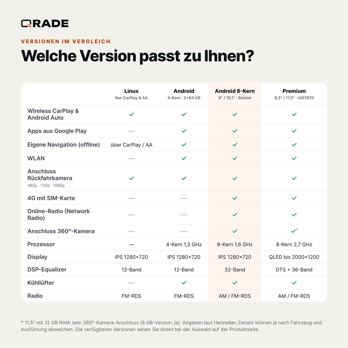 Versionen im Vergleich